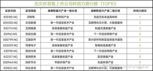 北交所开市在即 首批81家上市公司彰显科创实力，平均专利申请量达82件